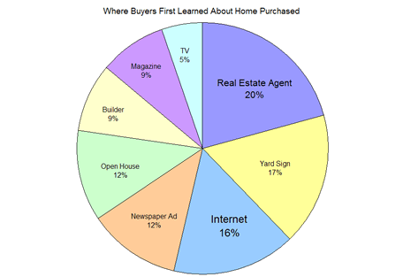 Where Buyers First Learned About Home Purchased Chart